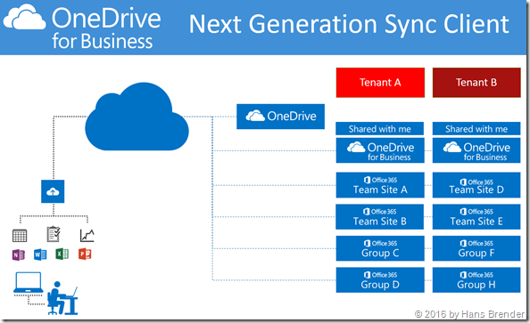 How to sync onedrive for business